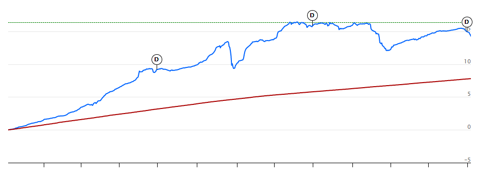 UNIT TRUST - BOND FUND