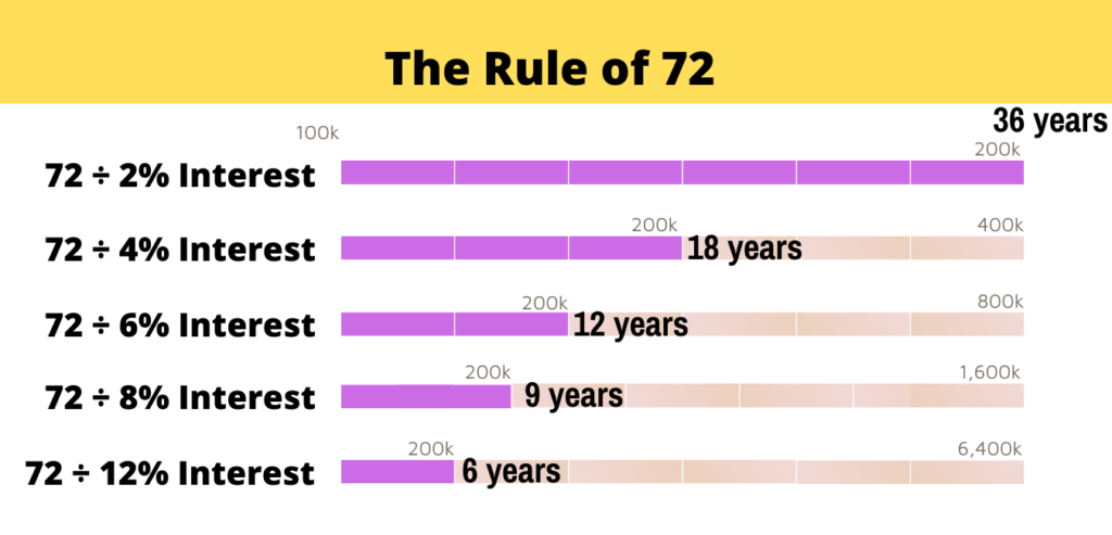 The Rules of 72