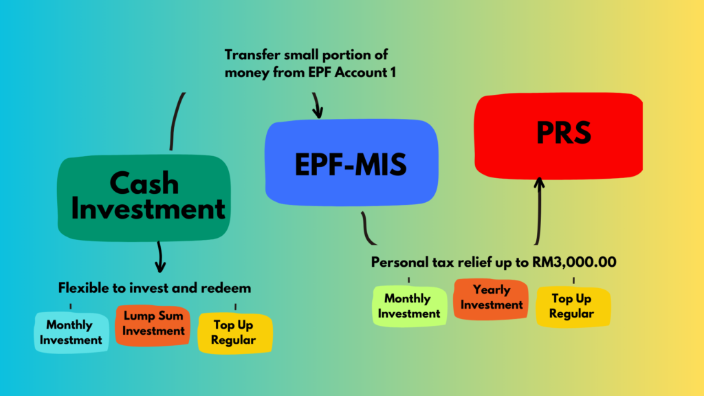 Diagram showing investment options including Cash Investment, EPF-MIS, and PRS with details on monthly investment, lump sum investment, top-up regular investment, and personal tax relief up to RM3,000.