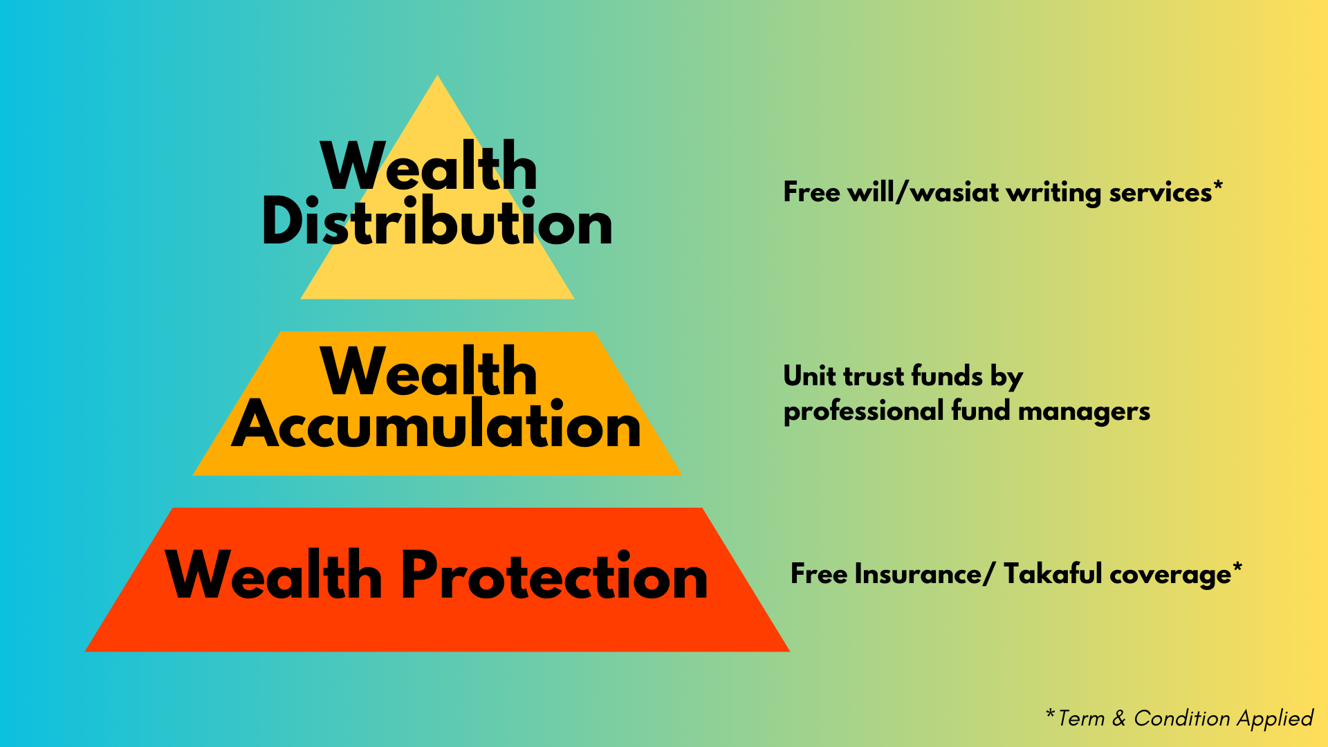 Explore our comprehensive wealth management services, including Wealth Protection with free insurance or Takaful coverage, Wealth Accumulation through unit trust funds managed by professional fund managers, and Wealth Distribution with free will/wasiat writing services. Secure your financial future with our expert guidance and tailored solutions.